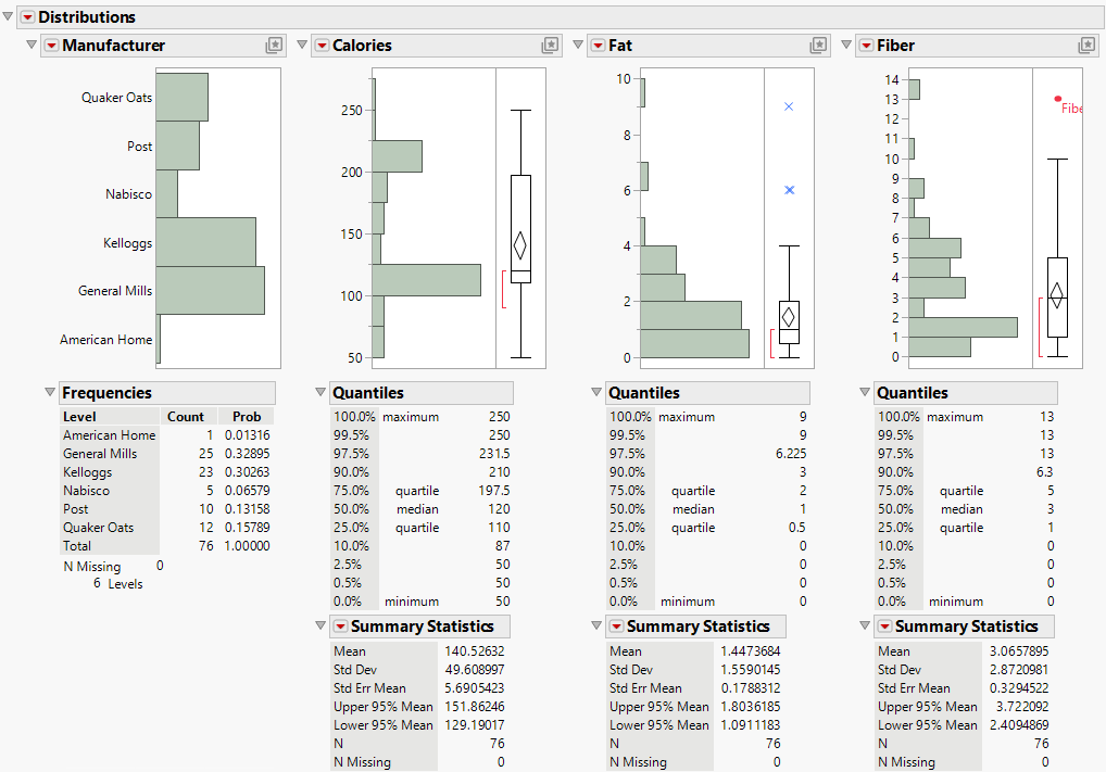 Distributions for Manufacturer, Calories, Fat, and Fiber