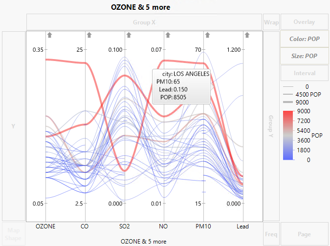 Parallel Plot for Pollution Data in Cities.jmp