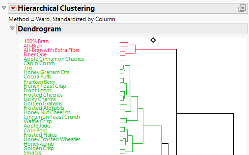Portion of the Hierarchical Clustering Report