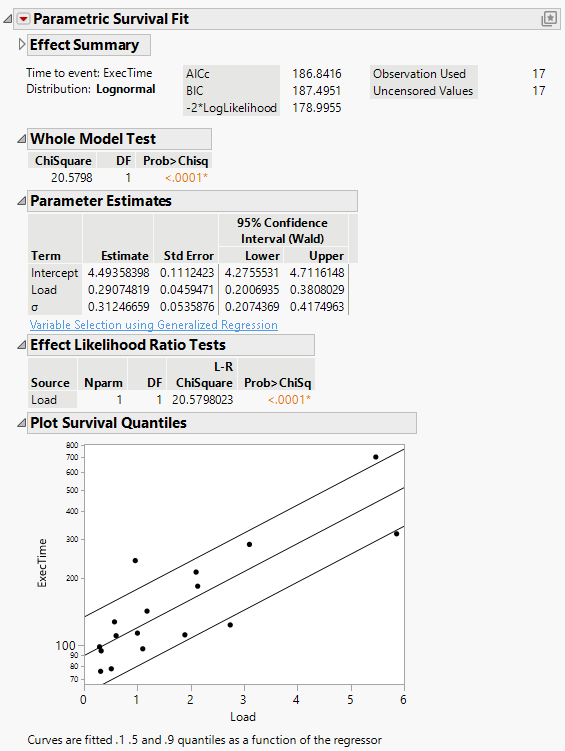 Example of a Parametric Survival Fit