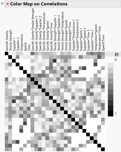 Color Map on Correlations