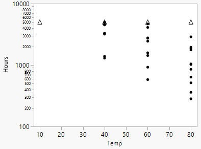 Bivariate Plot of Hours by Log Temp