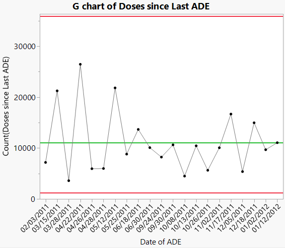 G chart of Doses since Last ADE