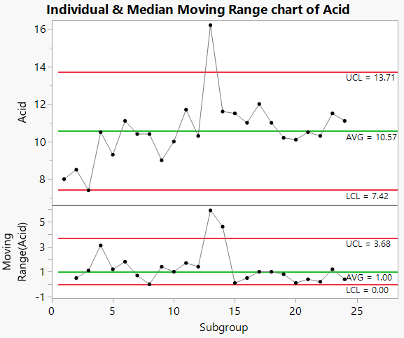 Individual Measurement and Median Moving Range Charts for Acid