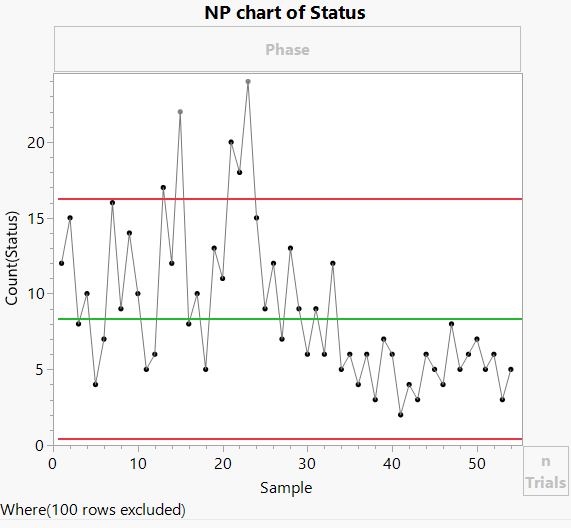 NP chart of Status (Nonconforming)