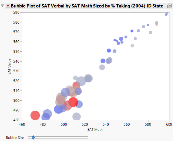 The Static Bubble Plot Report Window