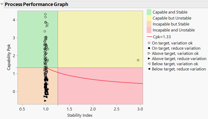 Example of a Process Performance Graph