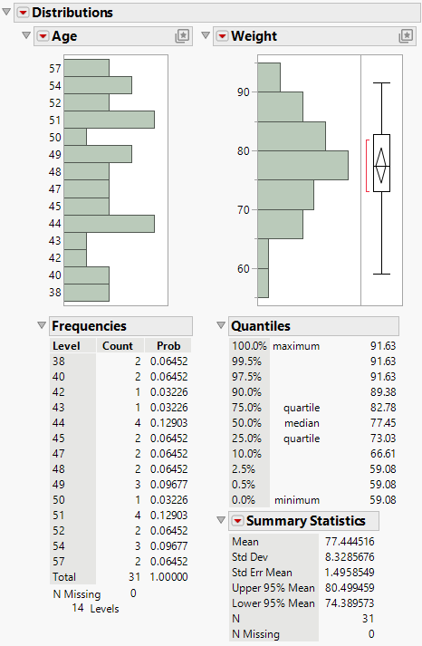 Distribution Results for Age and Weight