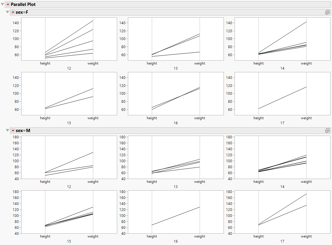 Height and Weight by Sex, Grouped by Age
