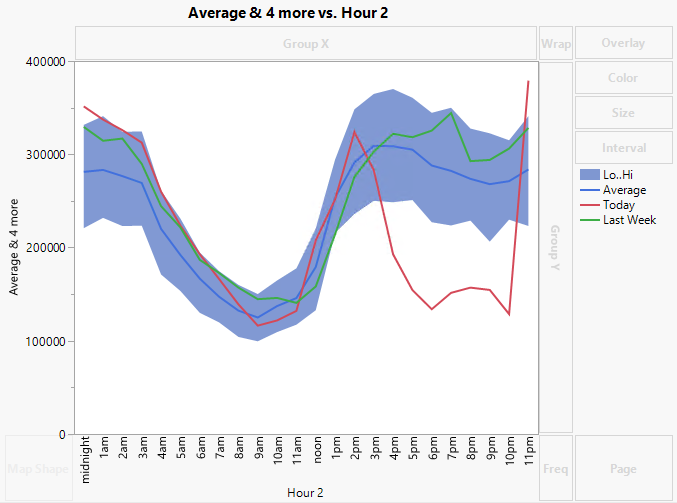Area and Line Graphs