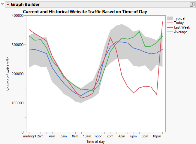 Completed Area and Line Graph