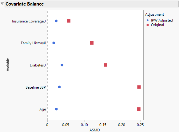 Covariate Balance Plot from the Model Report