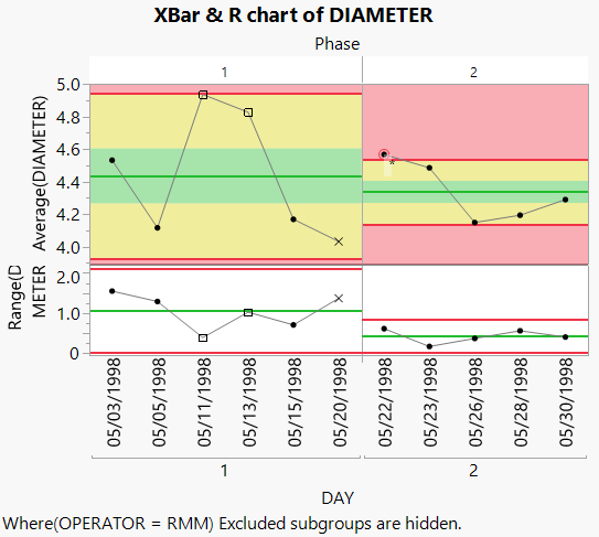 XBar and R Chart of Diameter for Operator RMM