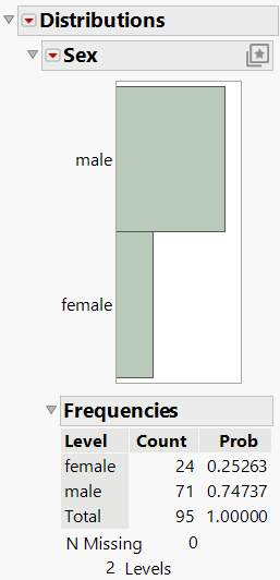 Distribution of Sex in Lipid Data.jmp