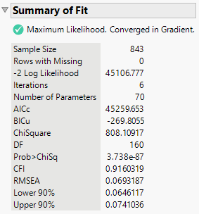 Summary of Fit for CFA Model