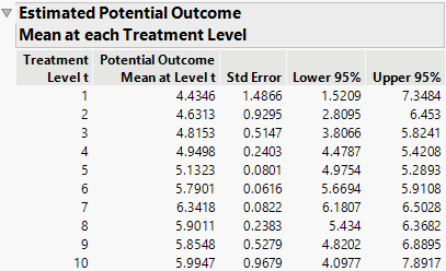Generalized Propensity Score Model Results Table