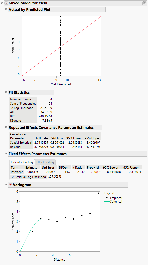 Mixed Model Report for Spatial Spherical Covariance Structure