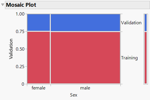 Distribution of Sex across Validation and Training Sets