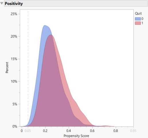 Propensity Score Density Plot for Evaluating the Positivity Assumption