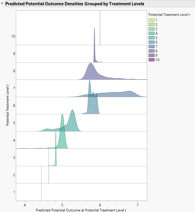 Predicted Potential Outcome Densities Grouped by Treatment Levels Plot