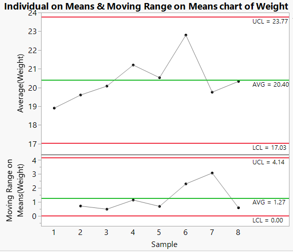 Example of Charting Presummarized Data