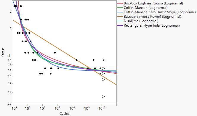Example of Fitting Multiple Fatigue Models