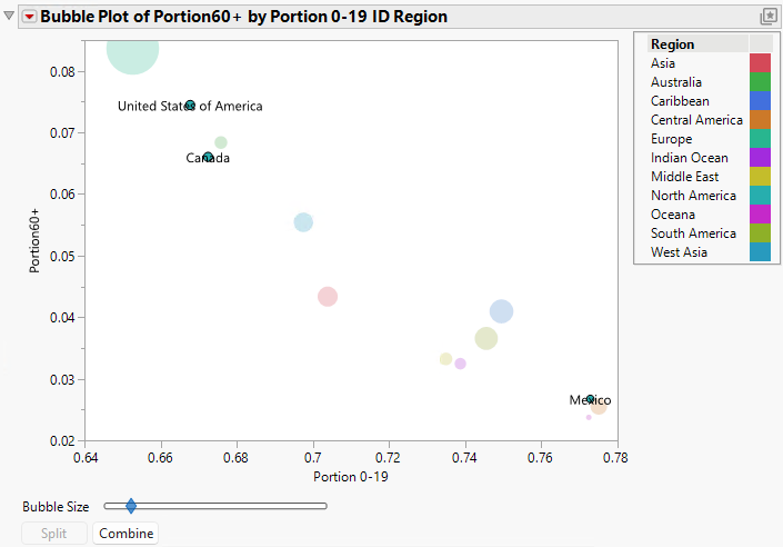 Splitting the North America Bubble