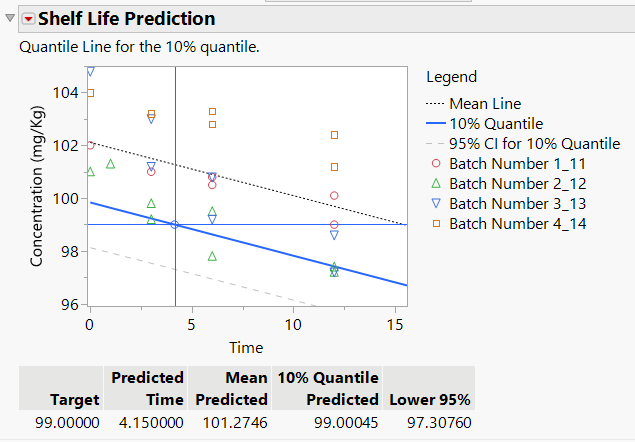 Shelf Life Prediction Report