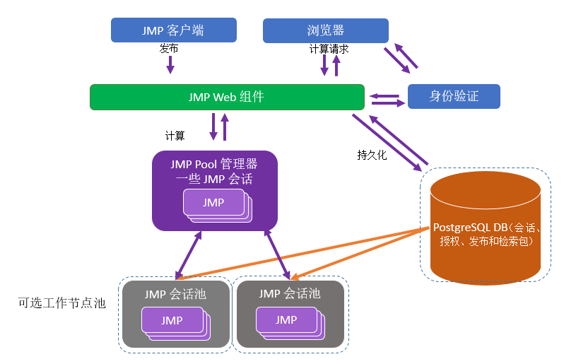 JMP Live Architecture JMP Live Architecture